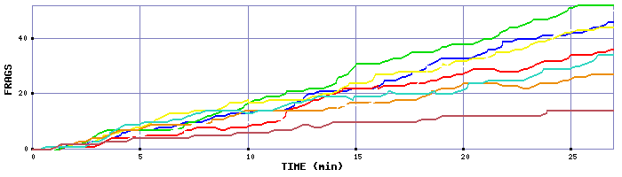 Frag Graph