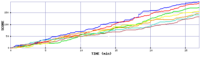 Score Graph