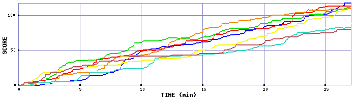 Score Graph