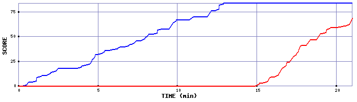 Score Graph
