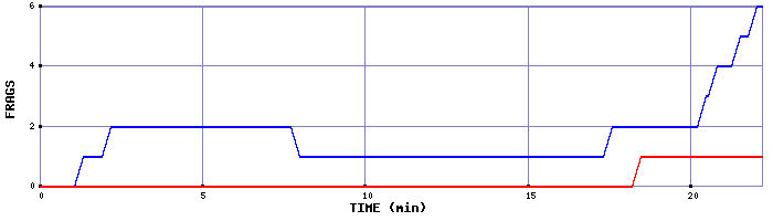 Frag Graph