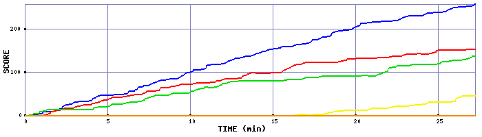Score Graph