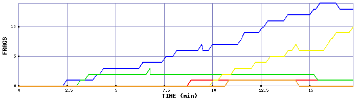Frag Graph