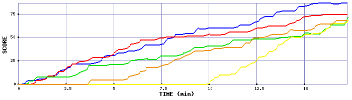 Score Graph
