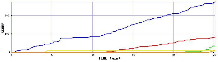 Score Graph