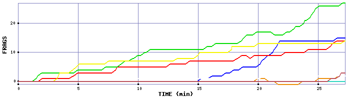 Frag Graph