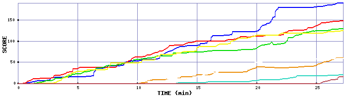 Score Graph
