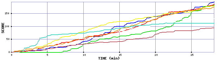 Score Graph