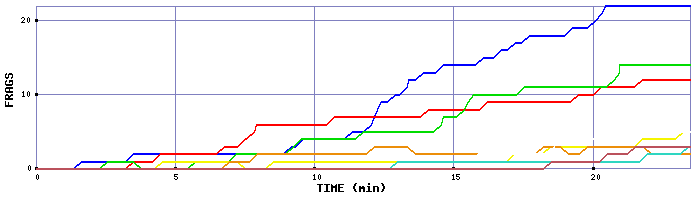 Frag Graph