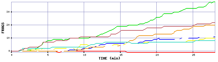 Frag Graph