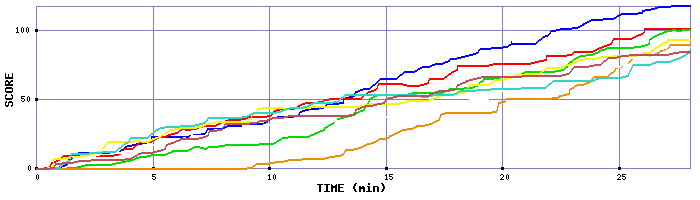 Score Graph