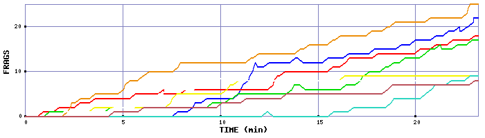 Frag Graph