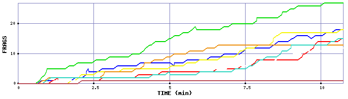 Frag Graph