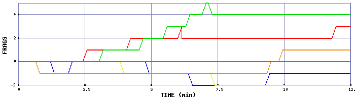 Frag Graph