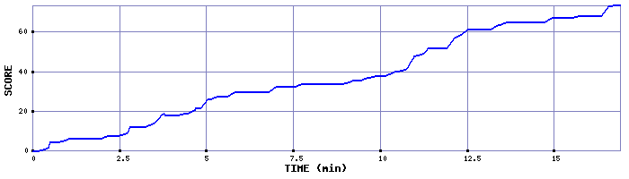 Score Graph