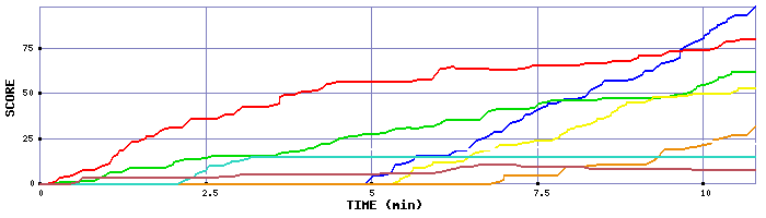 Score Graph