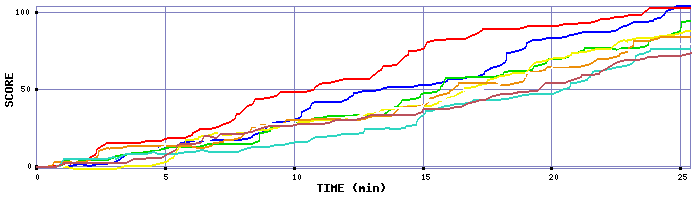 Score Graph