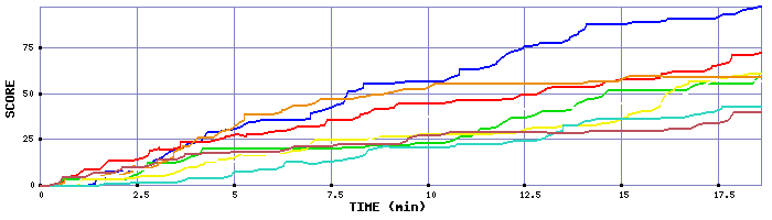 Score Graph