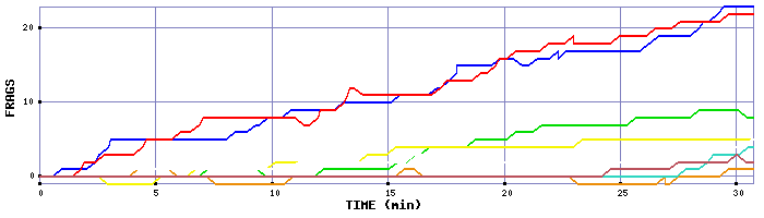 Frag Graph