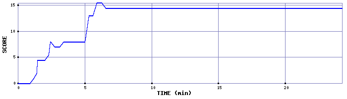 Score Graph