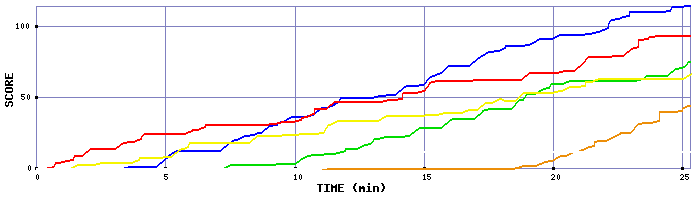 Score Graph