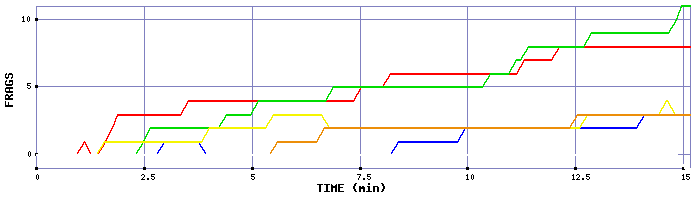 Frag Graph