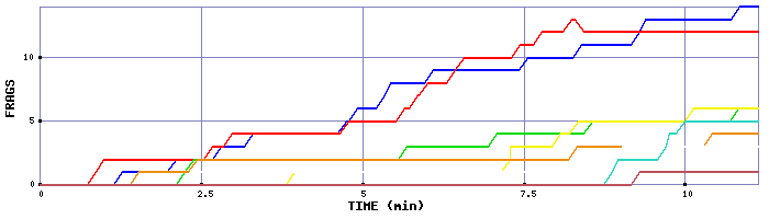 Frag Graph