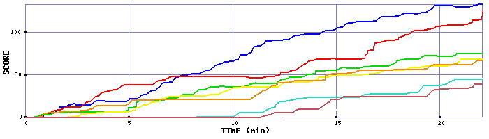 Score Graph