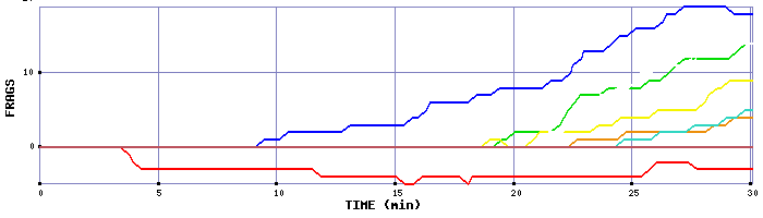 Frag Graph