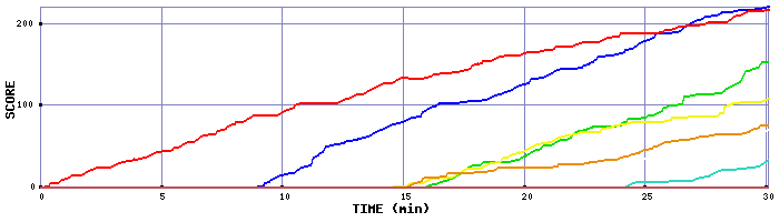 Score Graph