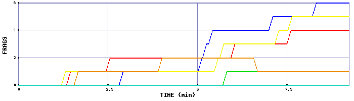 Frag Graph