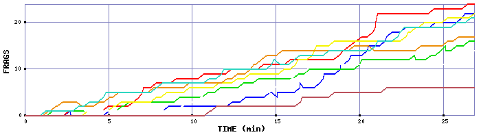 Frag Graph