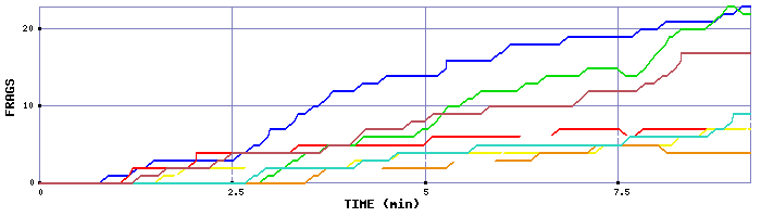 Frag Graph