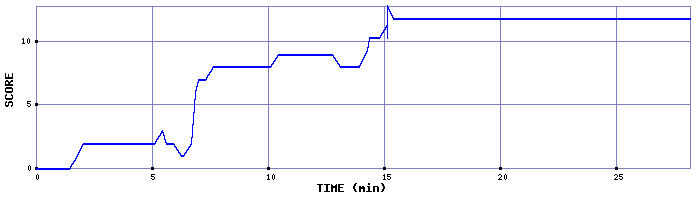 Score Graph