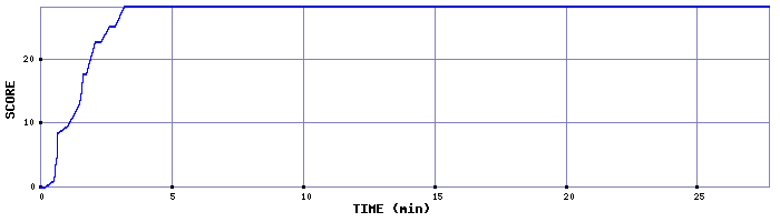 Score Graph