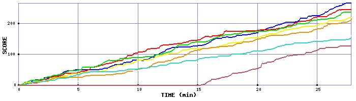 Score Graph