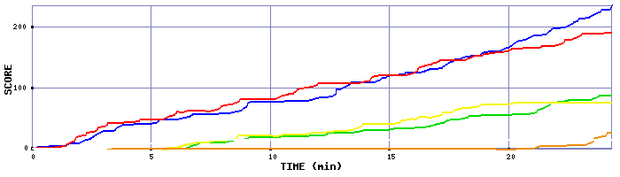 Score Graph