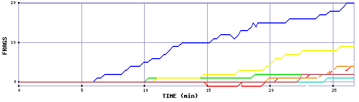 Frag Graph