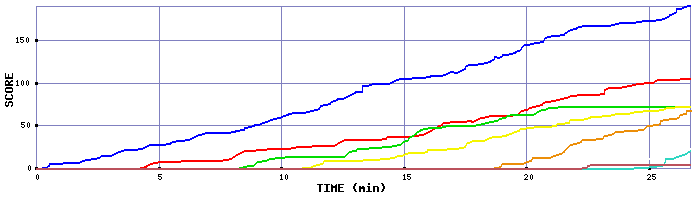 Score Graph