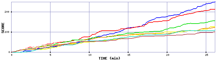Score Graph