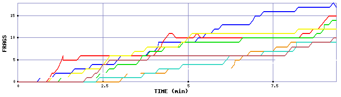 Frag Graph