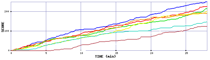 Score Graph