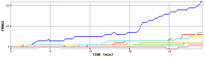 Frag Graph