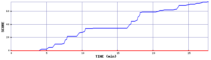 Score Graph