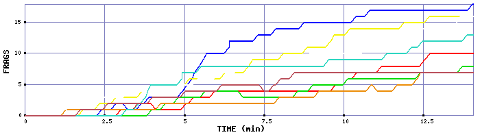 Frag Graph