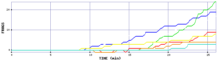 Frag Graph