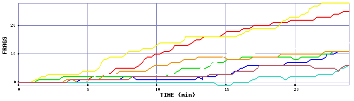 Frag Graph