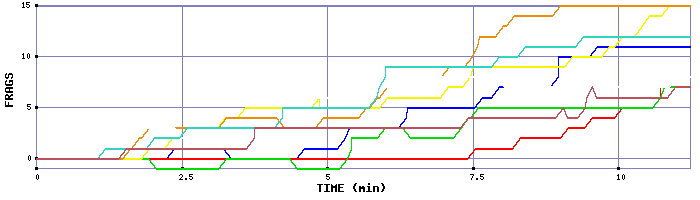 Frag Graph