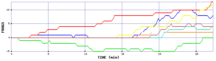 Frag Graph