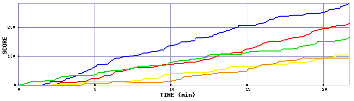 Score Graph